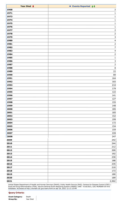 VAERS deaths reports by year